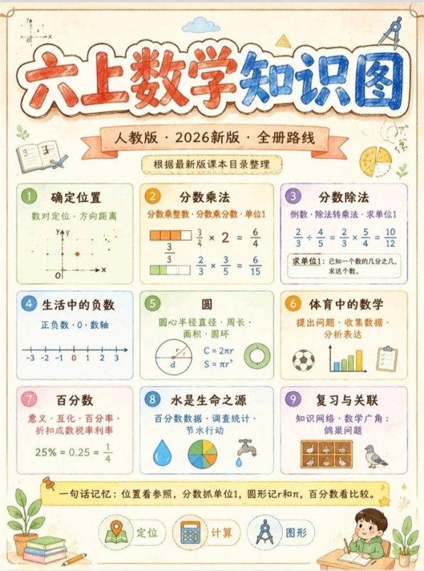 【6页完整版】26秋新六上数学暑假预习.pdf-中文资源库